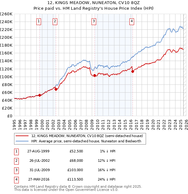 12, KINGS MEADOW, NUNEATON, CV10 8QZ: Price paid vs HM Land Registry's House Price Index