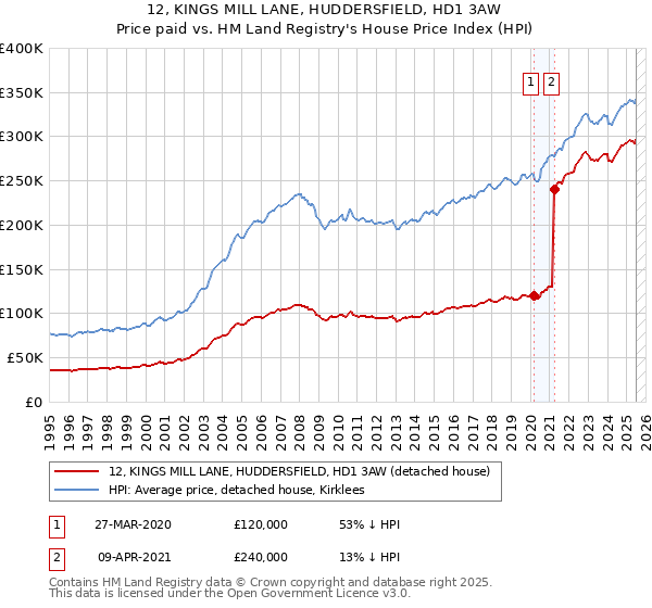 12, KINGS MILL LANE, HUDDERSFIELD, HD1 3AW: Price paid vs HM Land Registry's House Price Index