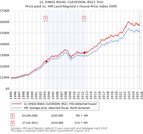 12, KINGS ROAD, CLEVEDON, BS21 7HA: Price paid vs HM Land Registry's House Price Index
