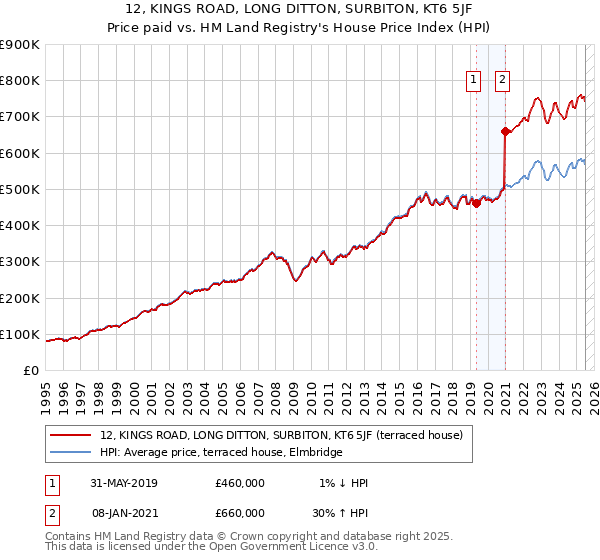 12, KINGS ROAD, LONG DITTON, SURBITON, KT6 5JF: Price paid vs HM Land Registry's House Price Index