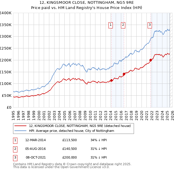 12, KINGSMOOR CLOSE, NOTTINGHAM, NG5 9RE: Price paid vs HM Land Registry's House Price Index