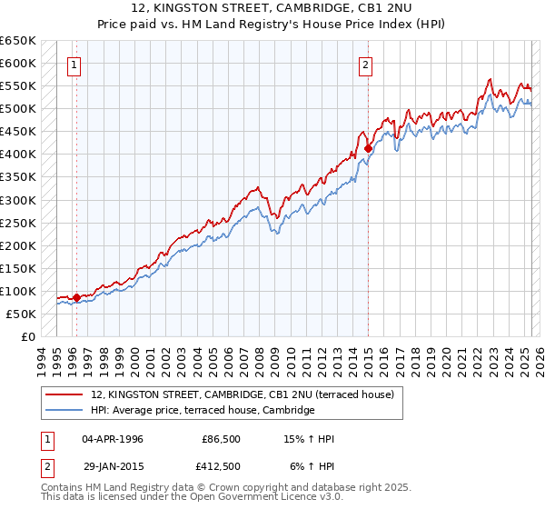 12, KINGSTON STREET, CAMBRIDGE, CB1 2NU: Price paid vs HM Land Registry's House Price Index