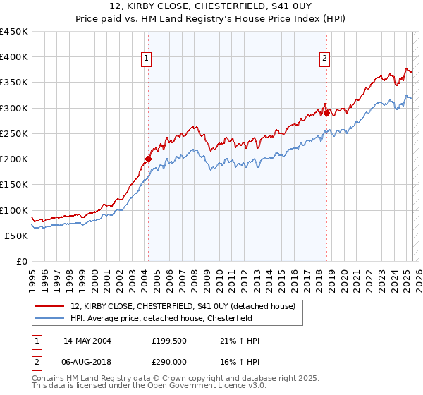 12, KIRBY CLOSE, CHESTERFIELD, S41 0UY: Price paid vs HM Land Registry's House Price Index