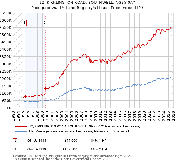 12, KIRKLINGTON ROAD, SOUTHWELL, NG25 0AY: Price paid vs HM Land Registry's House Price Index