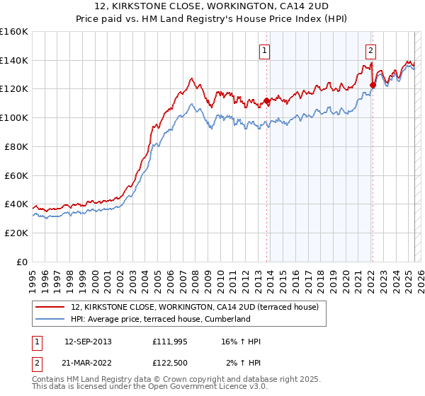 12, KIRKSTONE CLOSE, WORKINGTON, CA14 2UD: Price paid vs HM Land Registry's House Price Index