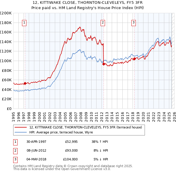 12, KITTIWAKE CLOSE, THORNTON-CLEVELEYS, FY5 3FR: Price paid vs HM Land Registry's House Price Index