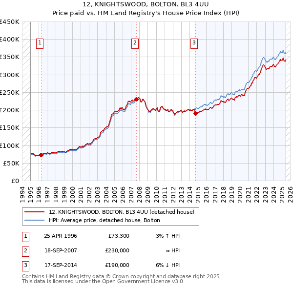 12, KNIGHTSWOOD, BOLTON, BL3 4UU: Price paid vs HM Land Registry's House Price Index