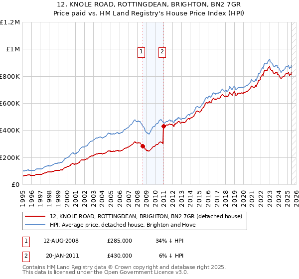 12, KNOLE ROAD, ROTTINGDEAN, BRIGHTON, BN2 7GR: Price paid vs HM Land Registry's House Price Index
