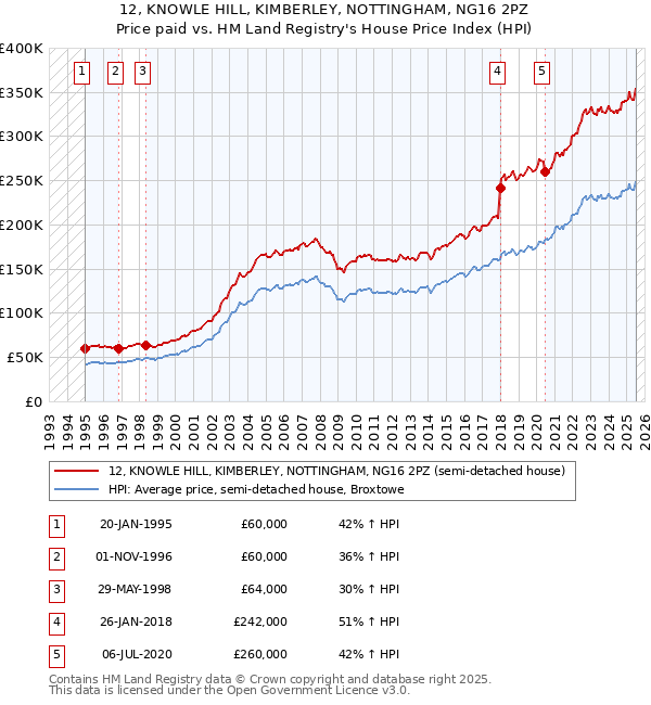 12, KNOWLE HILL, KIMBERLEY, NOTTINGHAM, NG16 2PZ: Price paid vs HM Land Registry's House Price Index