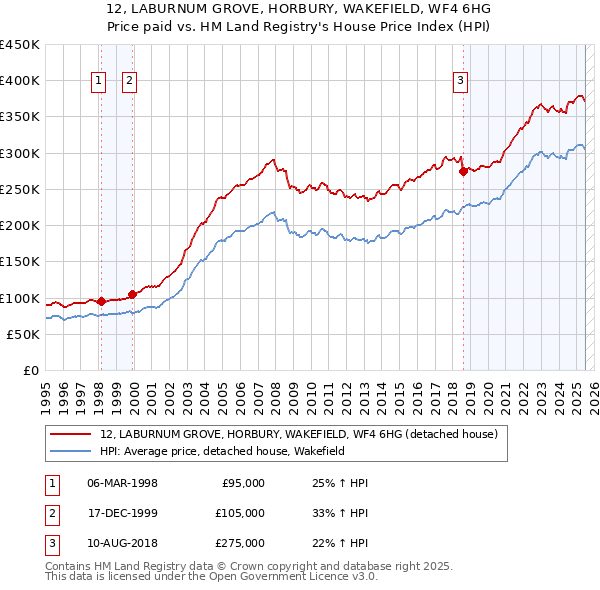12, LABURNUM GROVE, HORBURY, WAKEFIELD, WF4 6HG: Price paid vs HM Land Registry's House Price Index