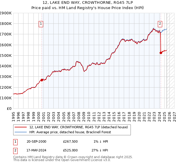 12, LAKE END WAY, CROWTHORNE, RG45 7LP: Price paid vs HM Land Registry's House Price Index