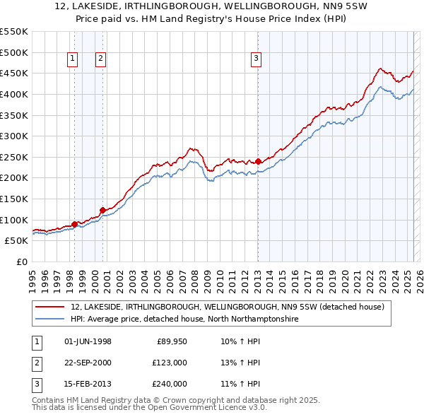 12, LAKESIDE, IRTHLINGBOROUGH, WELLINGBOROUGH, NN9 5SW: Price paid vs HM Land Registry's House Price Index