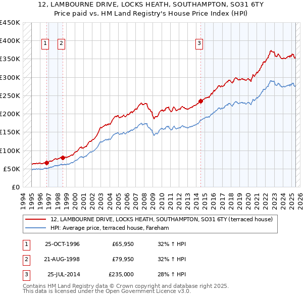 12, LAMBOURNE DRIVE, LOCKS HEATH, SOUTHAMPTON, SO31 6TY: Price paid vs HM Land Registry's House Price Index