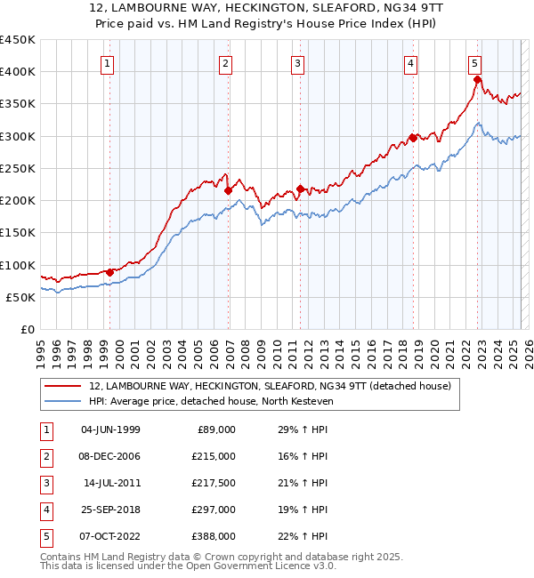 12, LAMBOURNE WAY, HECKINGTON, SLEAFORD, NG34 9TT: Price paid vs HM Land Registry's House Price Index