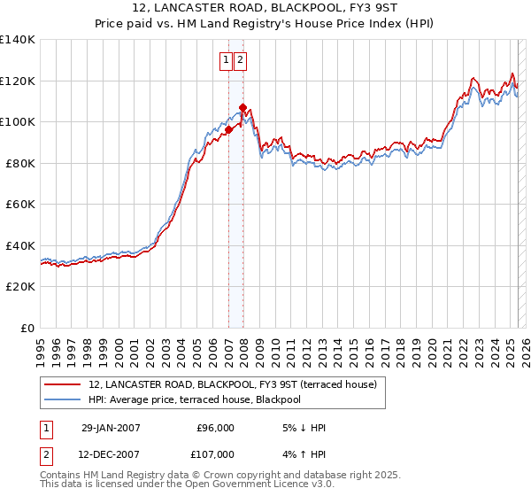 12, LANCASTER ROAD, BLACKPOOL, FY3 9ST: Price paid vs HM Land Registry's House Price Index