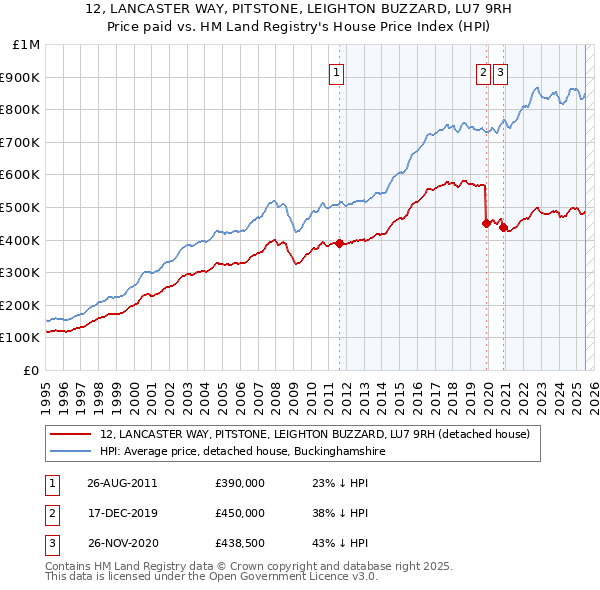 12, LANCASTER WAY, PITSTONE, LEIGHTON BUZZARD, LU7 9RH: Price paid vs HM Land Registry's House Price Index