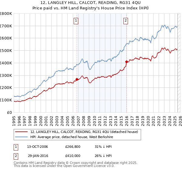 12, LANGLEY HILL, CALCOT, READING, RG31 4QU: Price paid vs HM Land Registry's House Price Index