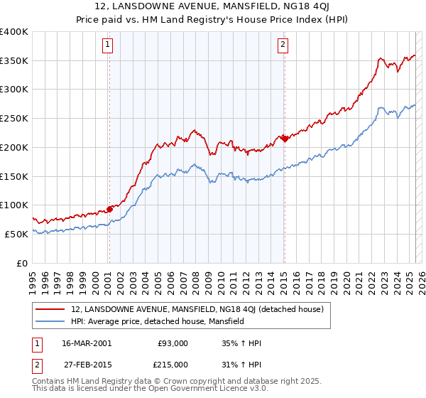 12, LANSDOWNE AVENUE, MANSFIELD, NG18 4QJ: Price paid vs HM Land Registry's House Price Index