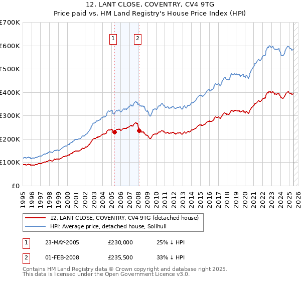 12, LANT CLOSE, COVENTRY, CV4 9TG: Price paid vs HM Land Registry's House Price Index
