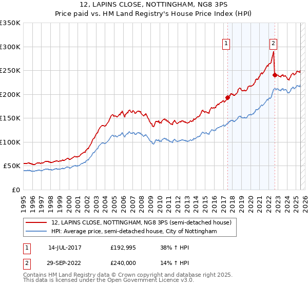 12, LAPINS CLOSE, NOTTINGHAM, NG8 3PS: Price paid vs HM Land Registry's House Price Index