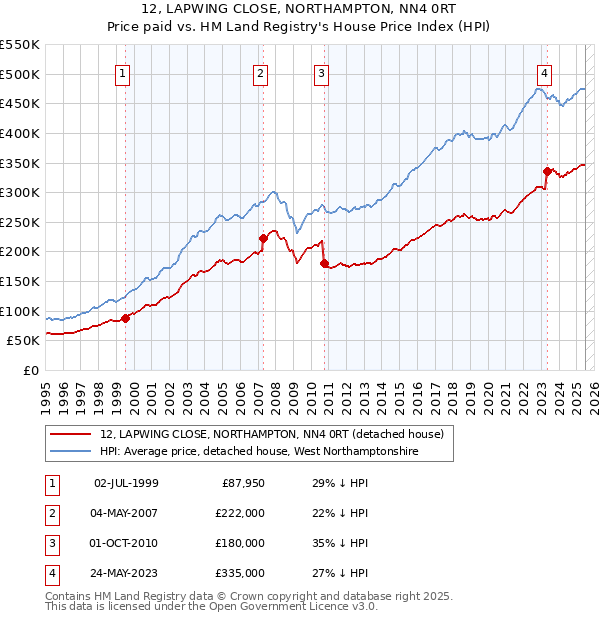12, LAPWING CLOSE, NORTHAMPTON, NN4 0RT: Price paid vs HM Land Registry's House Price Index