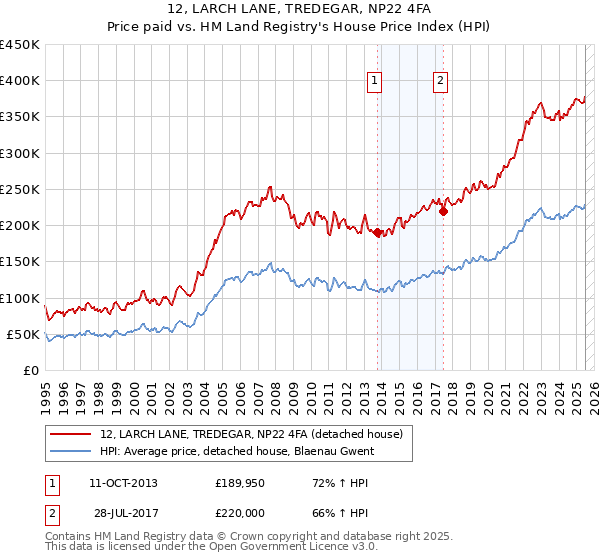12, LARCH LANE, TREDEGAR, NP22 4FA: Price paid vs HM Land Registry's House Price Index