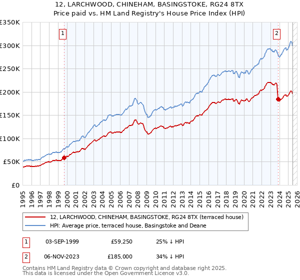 12, LARCHWOOD, CHINEHAM, BASINGSTOKE, RG24 8TX: Price paid vs HM Land Registry's House Price Index
