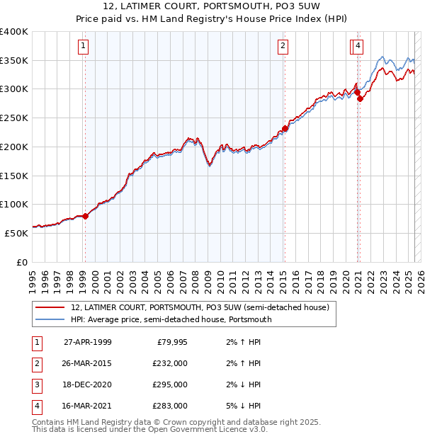 12, LATIMER COURT, PORTSMOUTH, PO3 5UW: Price paid vs HM Land Registry's House Price Index