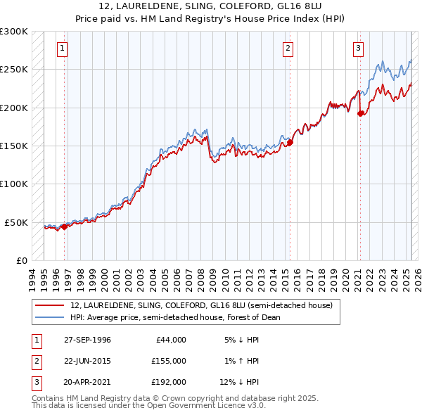 12, LAURELDENE, SLING, COLEFORD, GL16 8LU: Price paid vs HM Land Registry's House Price Index