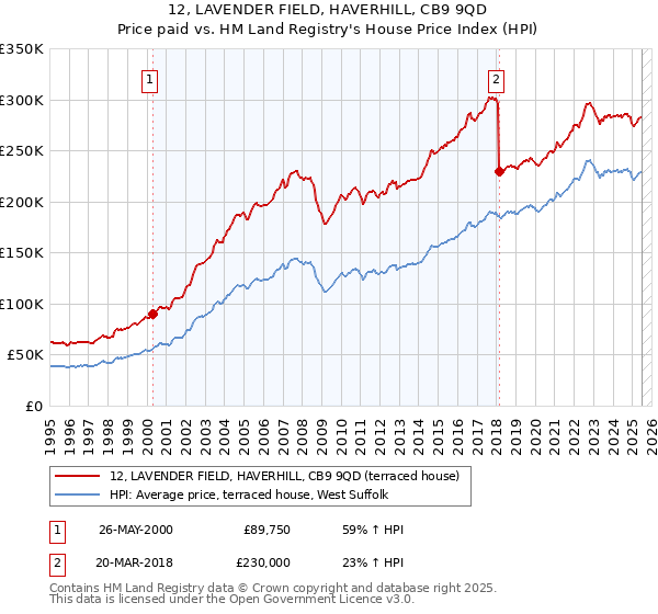 12, LAVENDER FIELD, HAVERHILL, CB9 9QD: Price paid vs HM Land Registry's House Price Index