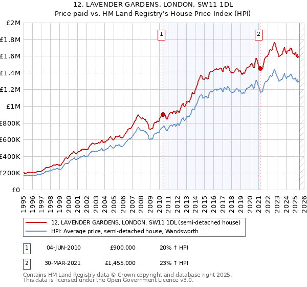 12, LAVENDER GARDENS, LONDON, SW11 1DL: Price paid vs HM Land Registry's House Price Index