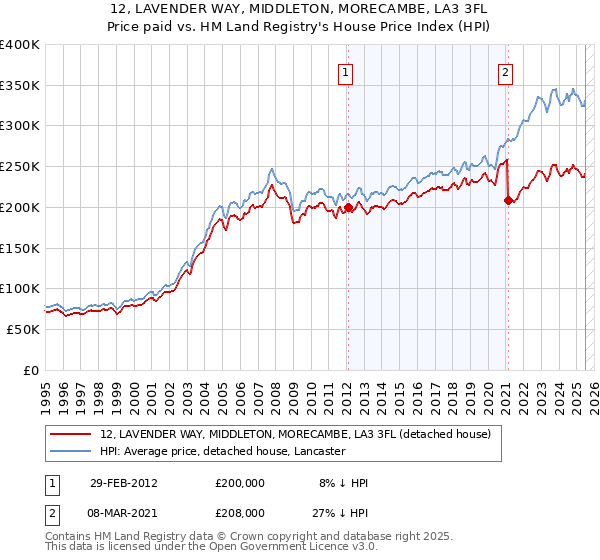 12, LAVENDER WAY, MIDDLETON, MORECAMBE, LA3 3FL: Price paid vs HM Land Registry's House Price Index