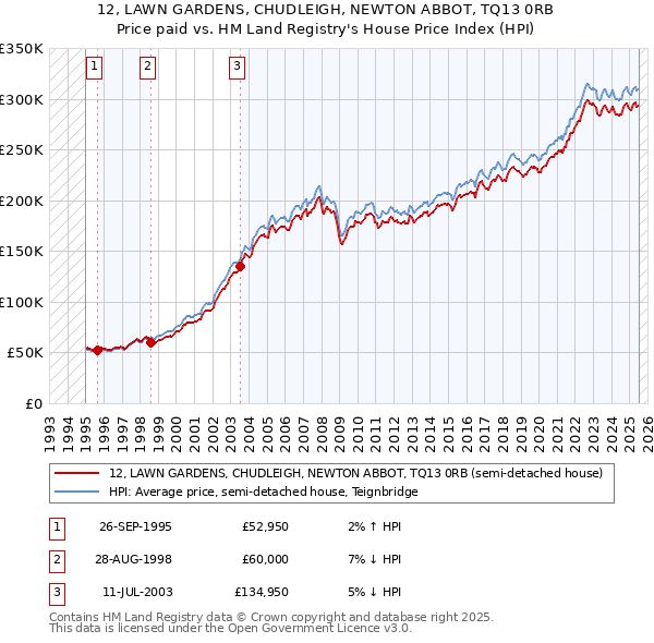 12, LAWN GARDENS, CHUDLEIGH, NEWTON ABBOT, TQ13 0RB: Price paid vs HM Land Registry's House Price Index