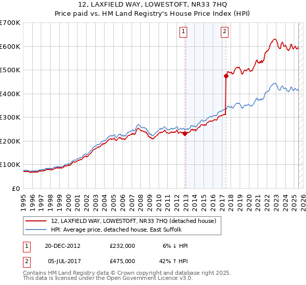 12, LAXFIELD WAY, LOWESTOFT, NR33 7HQ: Price paid vs HM Land Registry's House Price Index