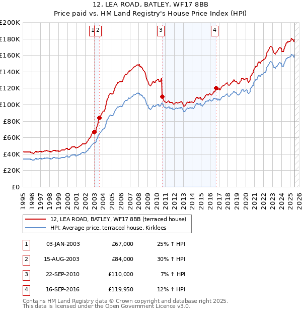 12, LEA ROAD, BATLEY, WF17 8BB: Price paid vs HM Land Registry's House Price Index