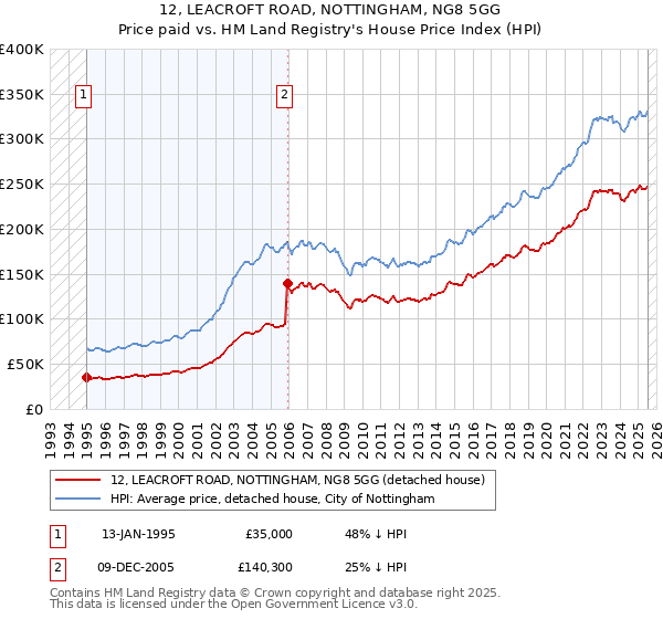 12, LEACROFT ROAD, NOTTINGHAM, NG8 5GG: Price paid vs HM Land Registry's House Price Index