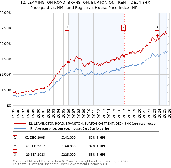12, LEAMINGTON ROAD, BRANSTON, BURTON-ON-TRENT, DE14 3HX: Price paid vs HM Land Registry's House Price Index