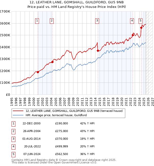 12, LEATHER LANE, GOMSHALL, GUILDFORD, GU5 9NB: Price paid vs HM Land Registry's House Price Index