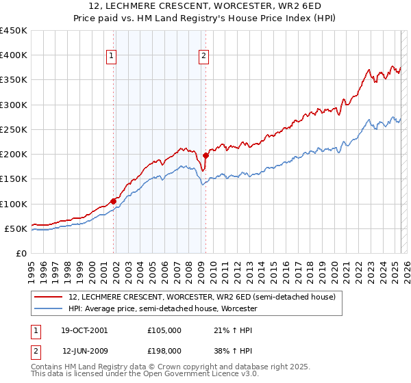 12, LECHMERE CRESCENT, WORCESTER, WR2 6ED: Price paid vs HM Land Registry's House Price Index