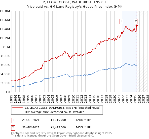 12, LEGAT CLOSE, WADHURST, TN5 6FE: Price paid vs HM Land Registry's House Price Index
