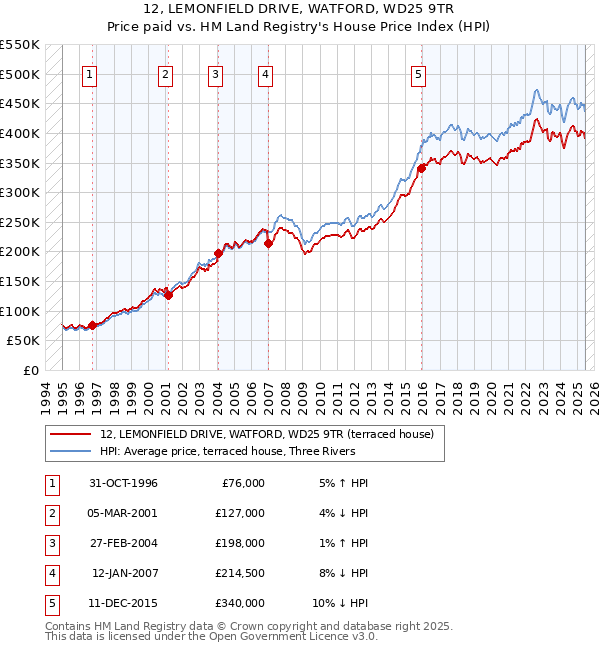 12, LEMONFIELD DRIVE, WATFORD, WD25 9TR: Price paid vs HM Land Registry's House Price Index