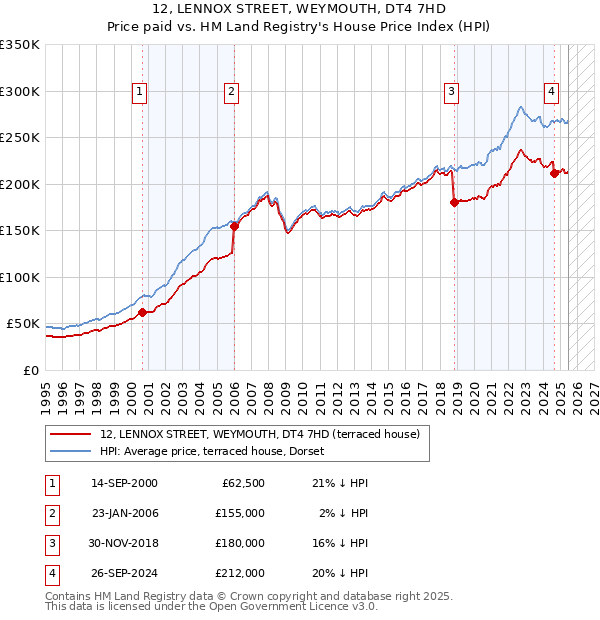 12, LENNOX STREET, WEYMOUTH, DT4 7HD: Price paid vs HM Land Registry's House Price Index