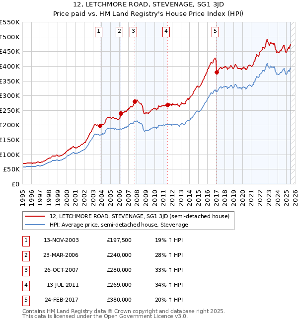 12, LETCHMORE ROAD, STEVENAGE, SG1 3JD: Price paid vs HM Land Registry's House Price Index