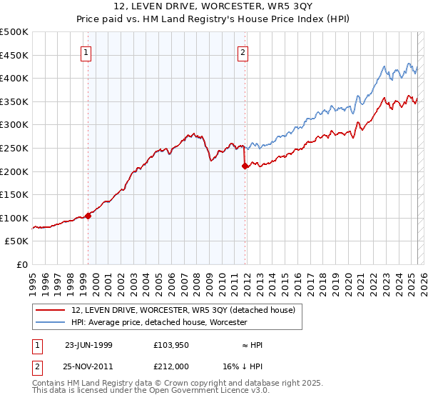 12, LEVEN DRIVE, WORCESTER, WR5 3QY: Price paid vs HM Land Registry's House Price Index