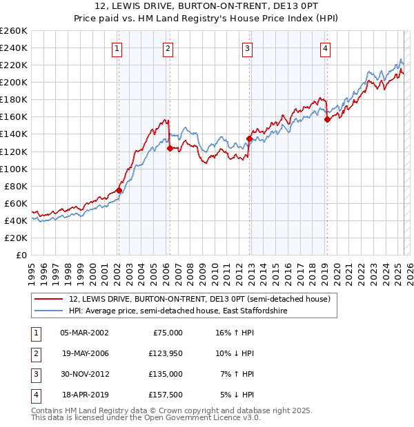 12, LEWIS DRIVE, BURTON-ON-TRENT, DE13 0PT: Price paid vs HM Land Registry's House Price Index