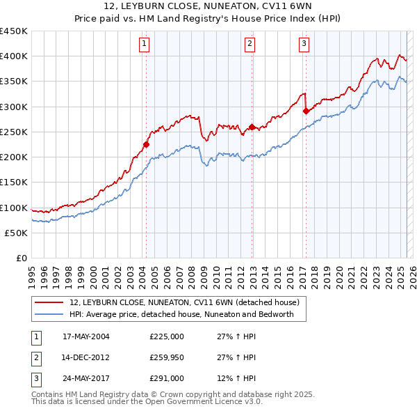 12, LEYBURN CLOSE, NUNEATON, CV11 6WN: Price paid vs HM Land Registry's House Price Index