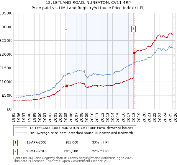 12, LEYLAND ROAD, NUNEATON, CV11 4RP: Price paid vs HM Land Registry's House Price Index