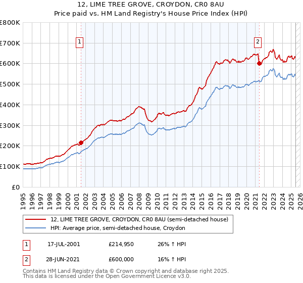 12, LIME TREE GROVE, CROYDON, CR0 8AU: Price paid vs HM Land Registry's House Price Index