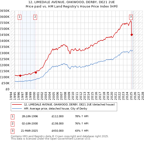 12, LIMEDALE AVENUE, OAKWOOD, DERBY, DE21 2UE: Price paid vs HM Land Registry's House Price Index