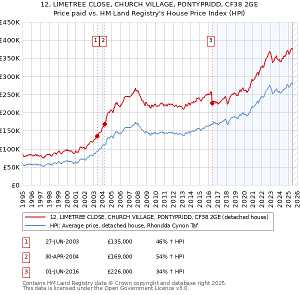 12, LIMETREE CLOSE, CHURCH VILLAGE, PONTYPRIDD, CF38 2GE: Price paid vs HM Land Registry's House Price Index